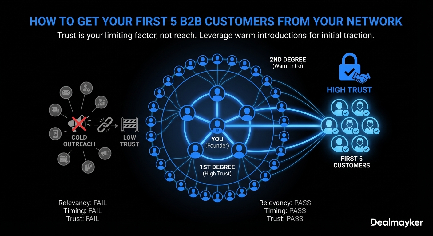 Your first 5 customers are already in your network
