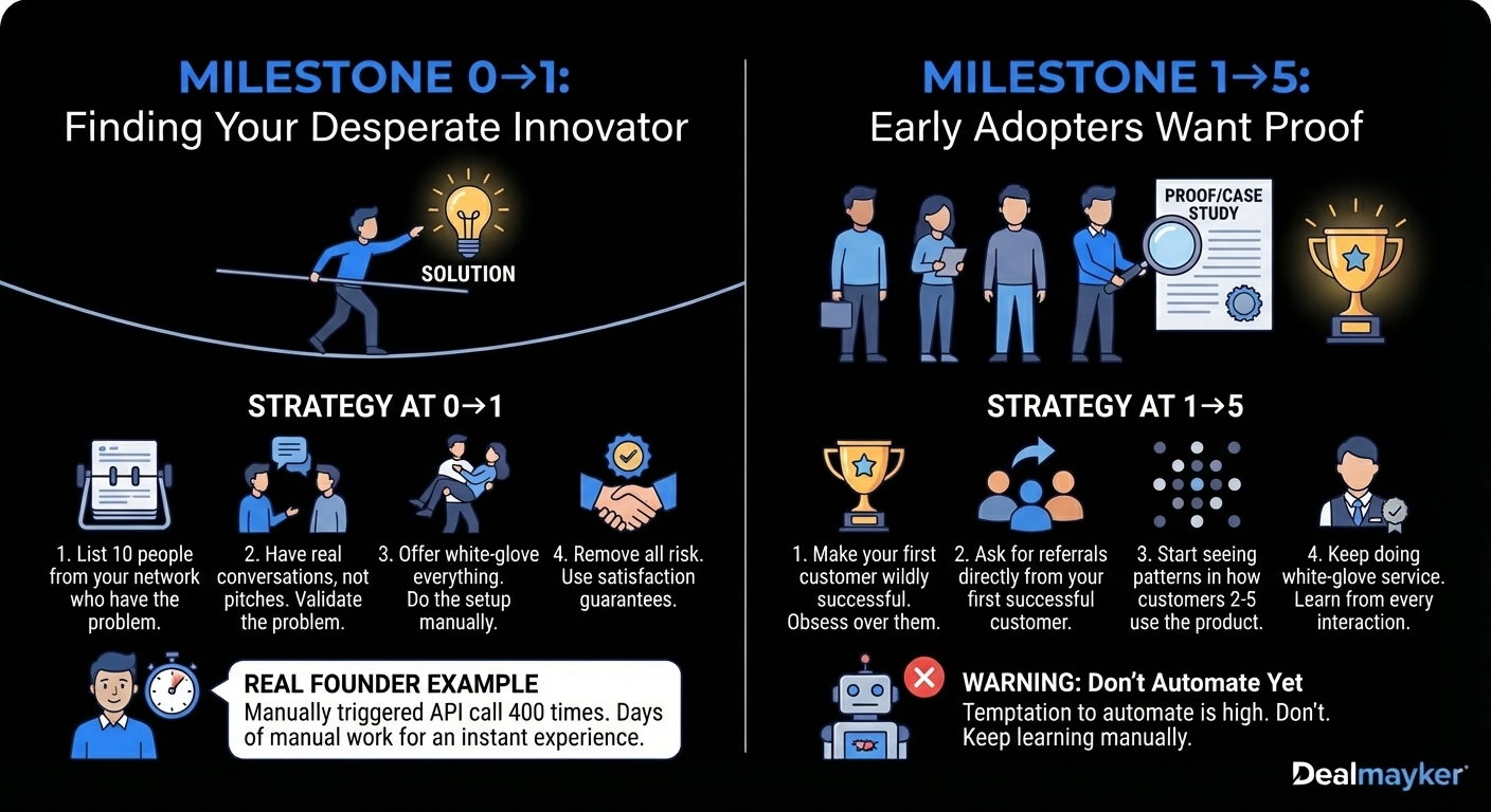 Milestone mindset early adopters