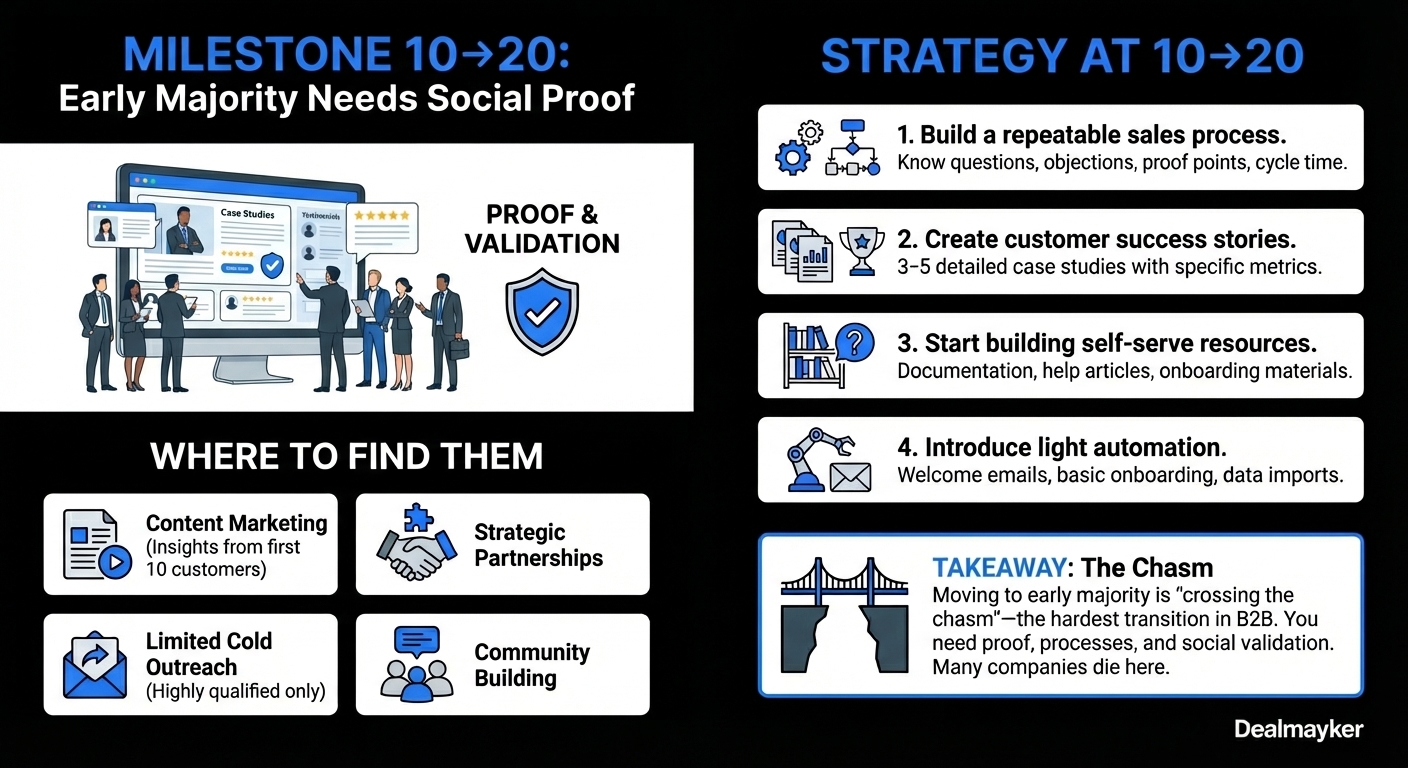 Milestone mindset early majority