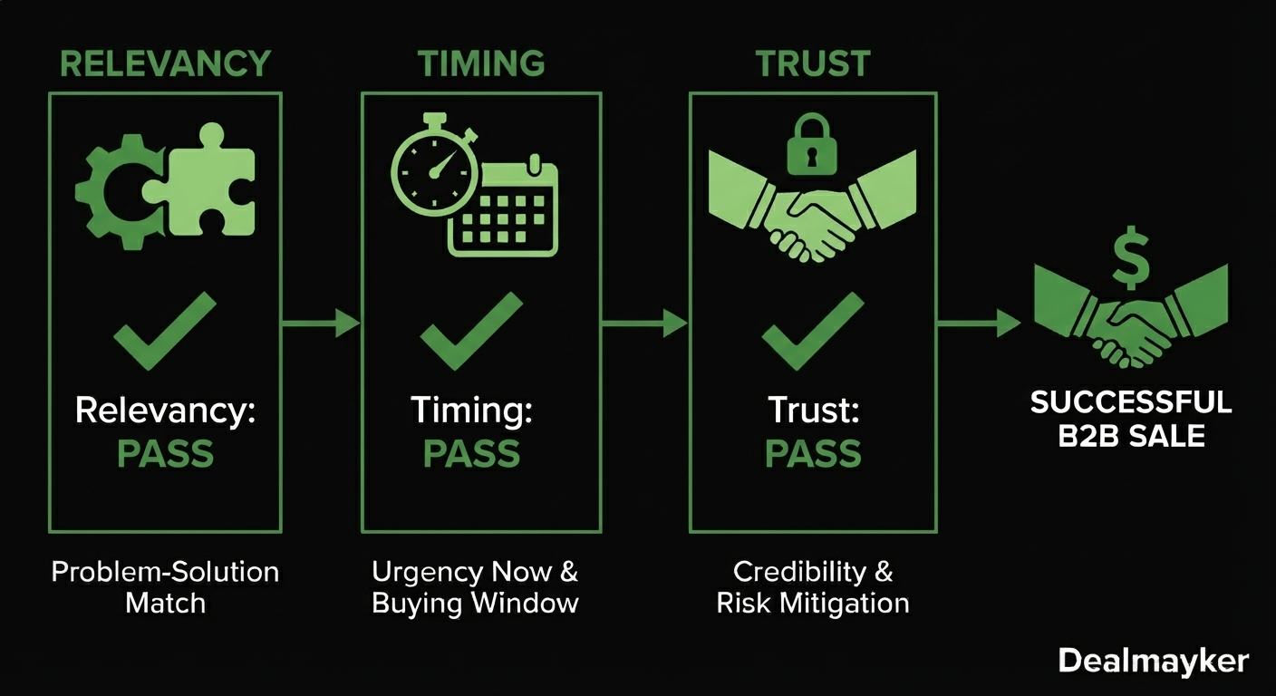 The 3 Pillars Every B2B Sale Needs