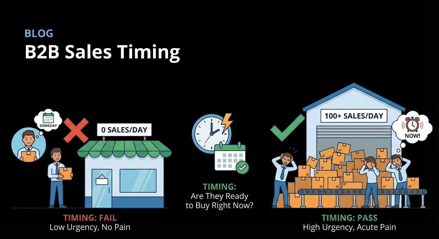B2B sales timing pillar